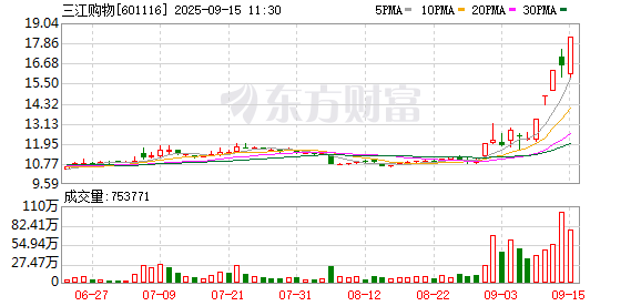 三江购物录得5天4板