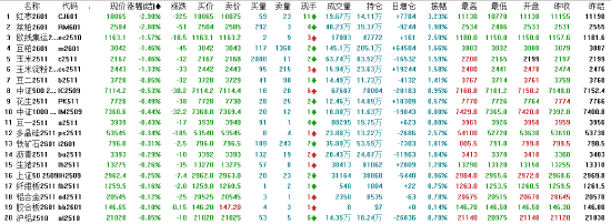 收评|国内期货主力合约涨多跌少 焦煤涨超4%