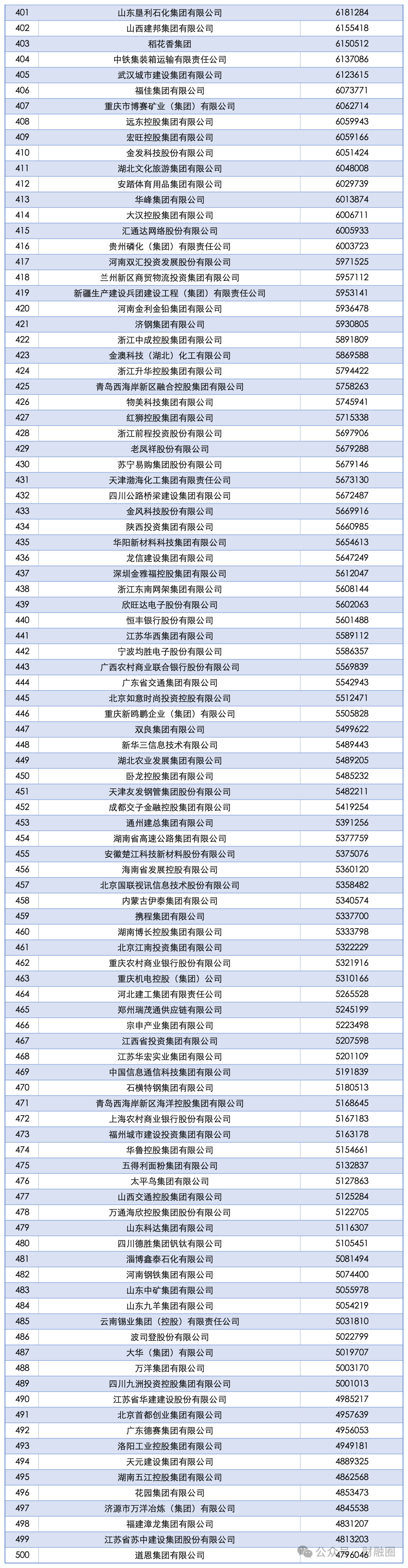 重磅！2025中国企业500强发布！