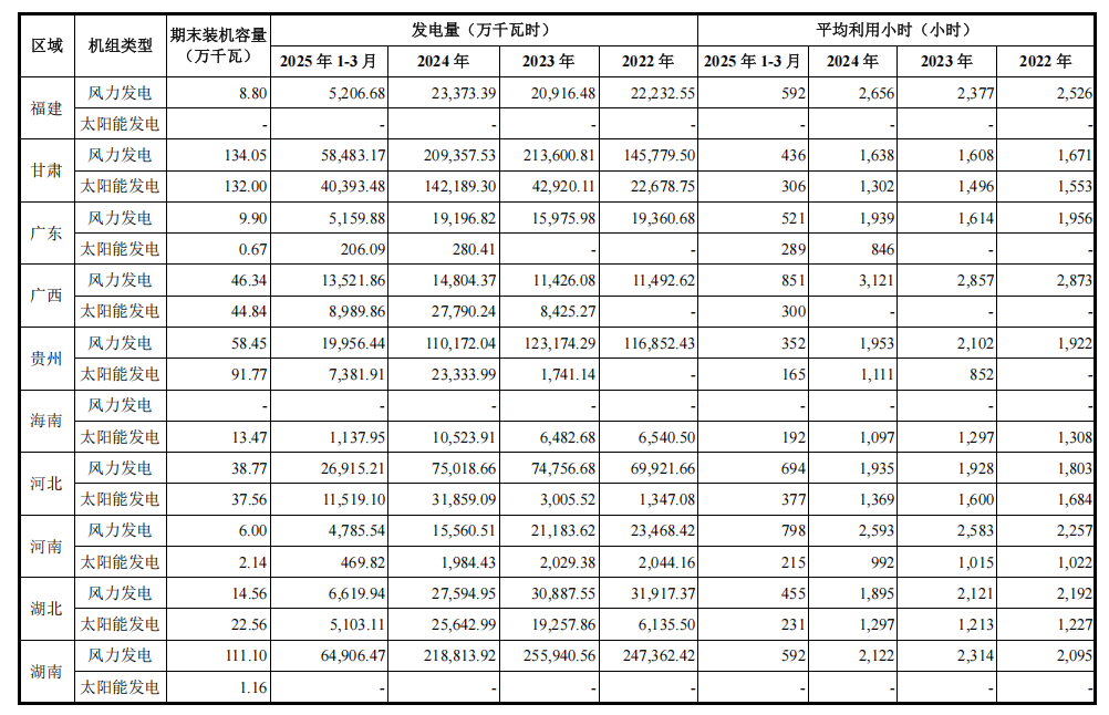 募资90亿元！中国电建新能源公司正式IPO