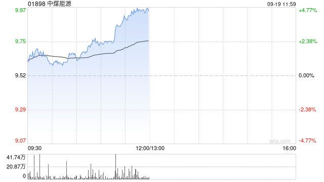 煤炭股午前拉升 中煤能源及兖矿能源均涨超4%
