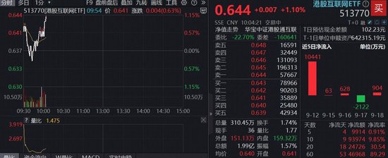 港股AI稳了？港股互联网ETF（513770）下探回升涨逾1%，权重股阿里巴巴获南向资金连续20日买入