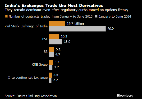 印度量化交易招聘需求火爆 实习生月薪高达1.4万美元