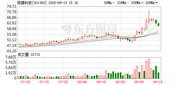 荣旗科技：截至2025年6月30日公司股东人数为8243户