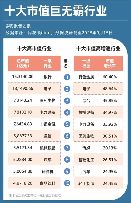 A股5439家公司半年报：十大高增长行业、十大盈利行业、十大高薪行业……