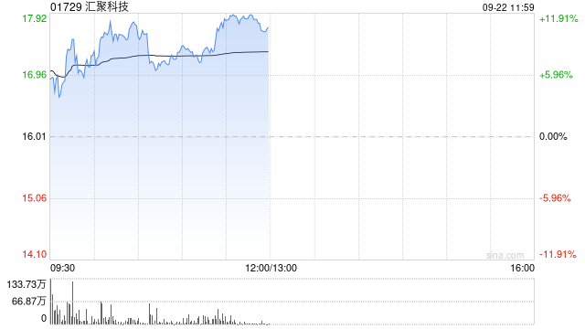 汇聚科技盘中涨超11% 机构指MPO业务是公司的核心利润来源