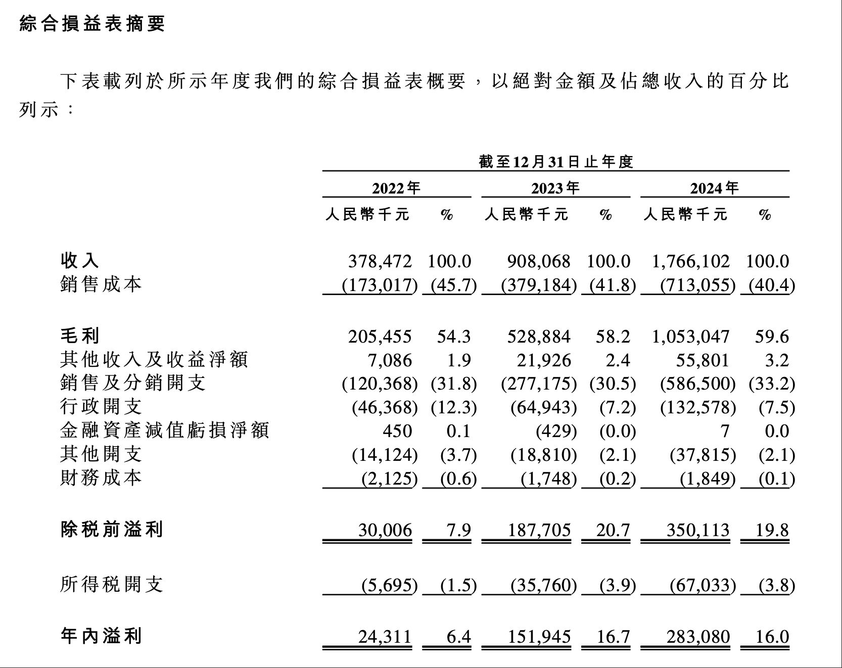 “70后”夫妻店、腾讯入股……“始祖鸟平替”伯希和冲刺港股IPO