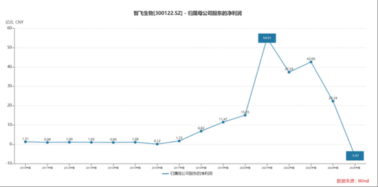 智飞生物上市15年“滑铁卢”：HPV疫苗批签发暴跌95％，代理依赖症撕开73％营收缺口