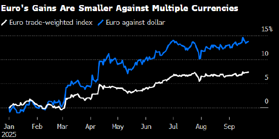 欧洲央行管委会成员Nagel淡化强势欧元损害出口的担忧