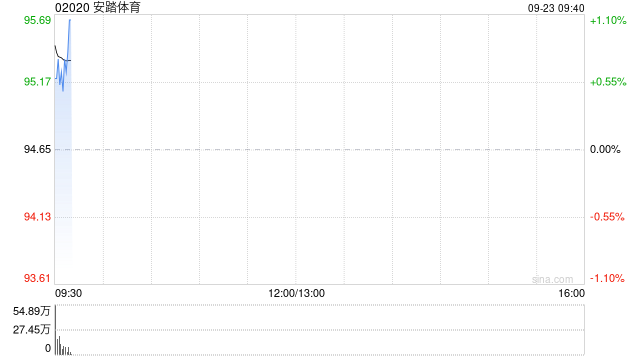 安踏体育于9月22日斥资1.99亿港元回购212万股