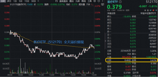 AH医药宽幅震荡，医疗ETF（512170）、港股通创新药ETF（520880）振幅超3%！基金经理策略：板块内部均衡布局