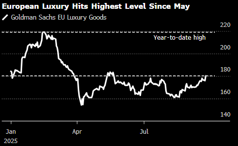 欧洲奢侈品股升至5月以来最高 美银预测三季度营收将有所改善