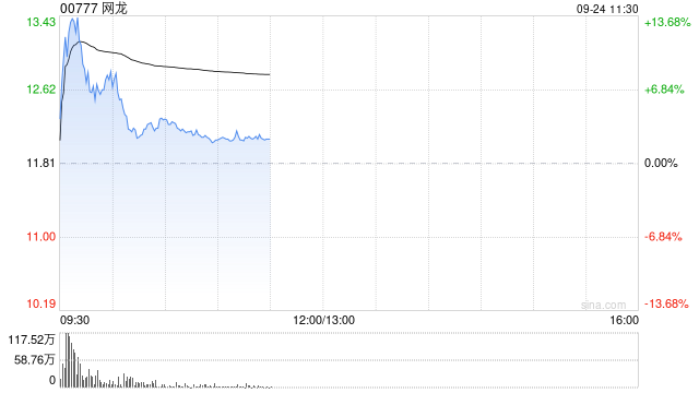 网龙盘中涨超10% 公司与璞康集团达成战略合作