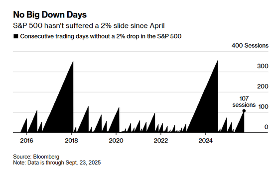 标普500连续107日未跌超2%，一场回调或在酝酿？