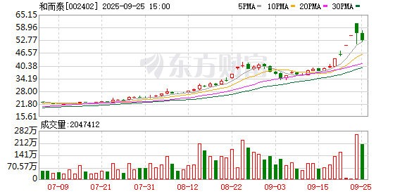 和而泰实控人刘建伟质押1852万股 并解除质押1196万股