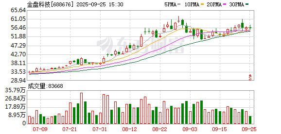 金盘科技大宗交易成交5.00万股 成交额250.00万元