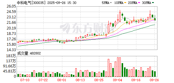中科电气：公司及子公司无逾期对外担保情况