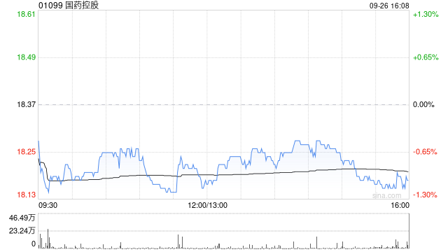 国药控股遭FMR LLC减持131.88万股 每股作价约18.44港元