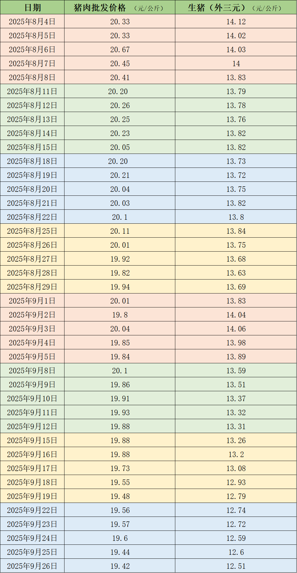 猪价继续下滑 广东猪价进入过度下跌二级预警区间