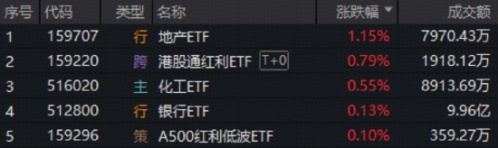 “老登”起舞，“小登”回调！节前资金调仓忙，金融科技、人工智能、创新药等ETF被逢跌抢筹