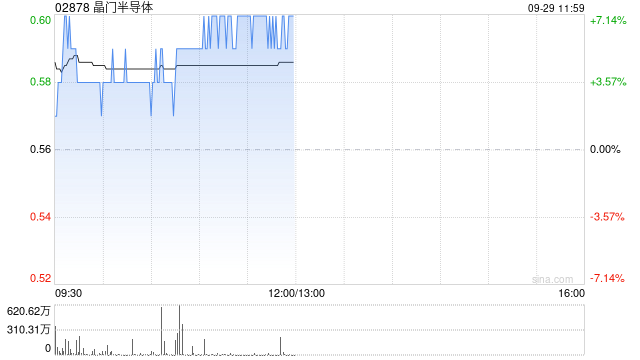 芯片股午前普遍走高 晶门半导体涨超7%华虹半导体涨超4%