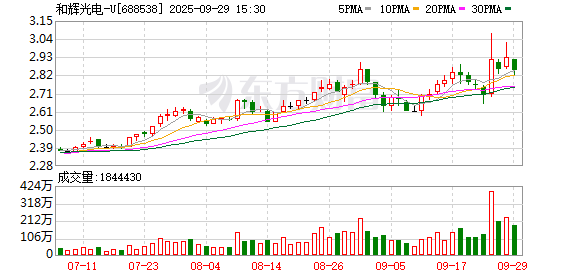 和辉光电-U现2笔大宗交易 合计成交1000.00万股