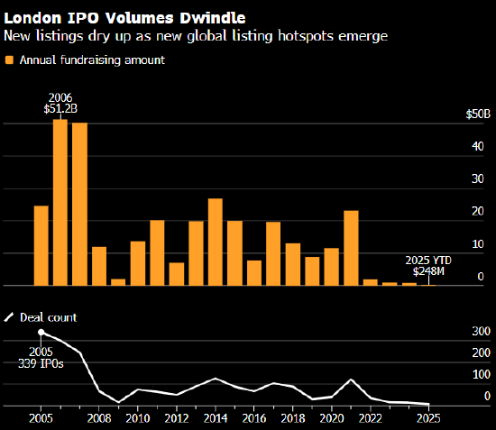 伦敦跌出全球前20大IPO市场 国际金融中心地位黯然失色