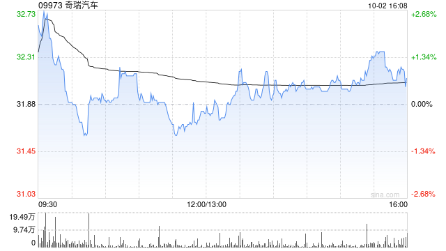 奇瑞汽车9月五大品牌总销量为25.56万辆 同比增长约9%