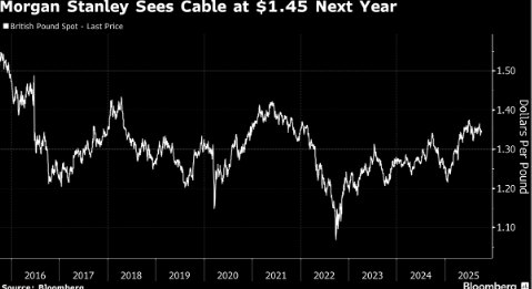 摩根士丹利押注英镑将在2026年触及脱欧公投以来高点
