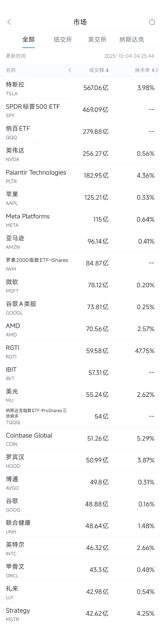 10月4日美股成交额前20：英伟达止步六连涨
