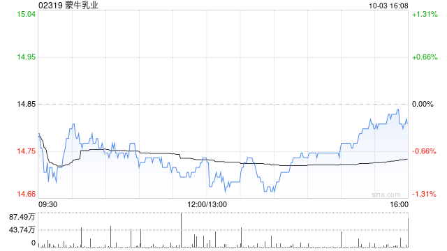 蒙牛乳业10月3日斥资590.1万港元回购40万股