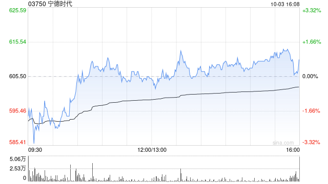 宁德时代遭摩根大通减持约146.70万股 每股作价约567.01港元