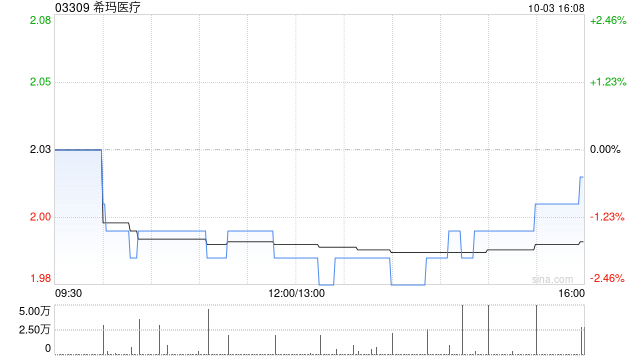 希玛医疗10月3日斥资40.08万港元回购20万股