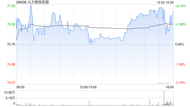 九方智投控股将于11月13日派发中期股息每股0.51港元