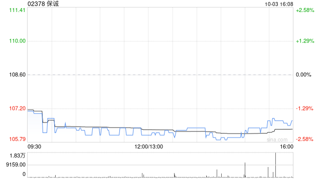 保诚10月2日斥资296.73万英镑回购28.94万股