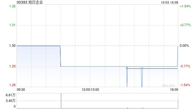旭日企业10月3日斥资5.2万港元回购4万股