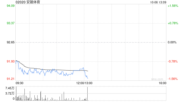 天风证券：维持安踏体育“买入”评级 CRM系统推动线上业务持续增长