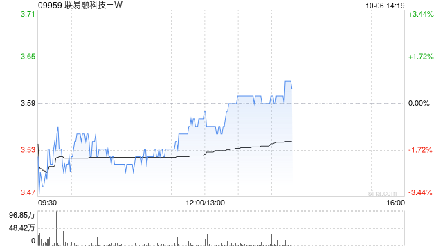 联易融科技-W于10月3日斥资589万港元回购165.3万股