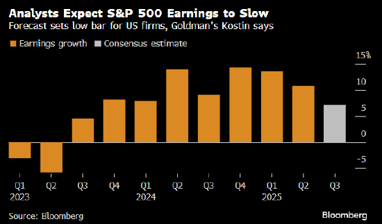 高盛策略师称美国企业盈利有望超预期 AI前景与经济韧性成助力