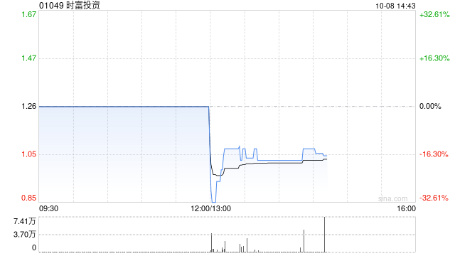 时富投资于10月8日上午起短暂停牌
