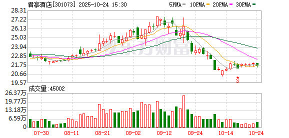 君亭酒店：第三季度呈现“量升价跌”特征 归母净利润同比减少19.11%